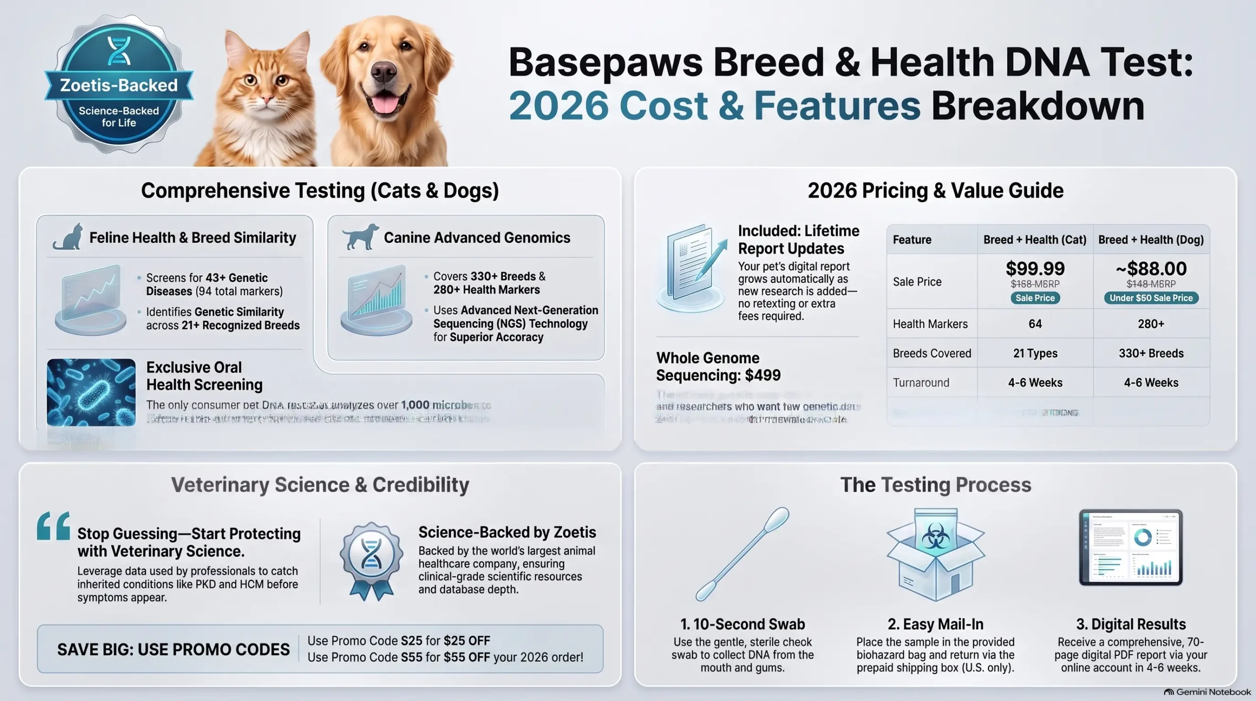 Pet DNA test cost breakdown