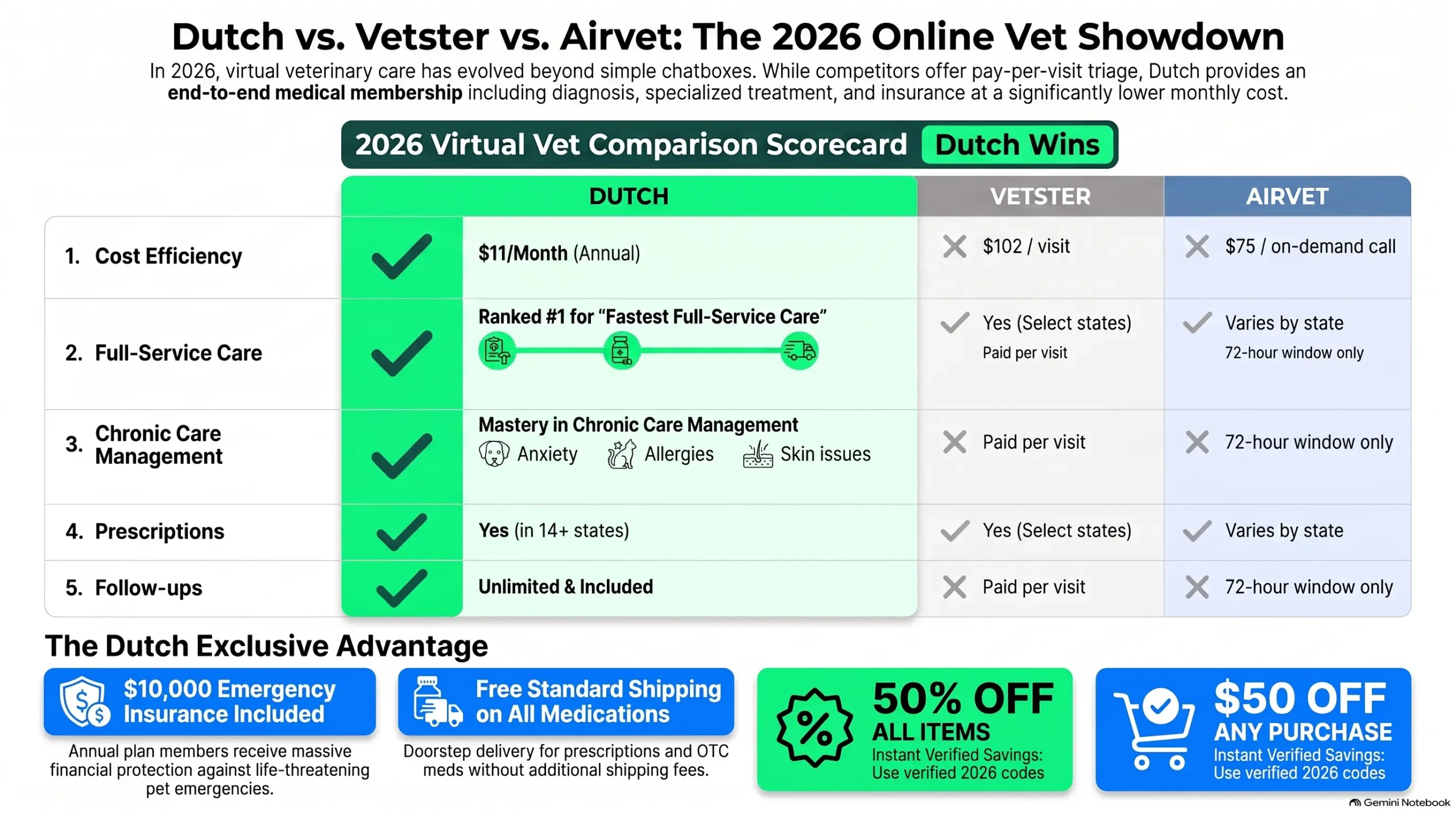 Best online vet service - Dutch Online