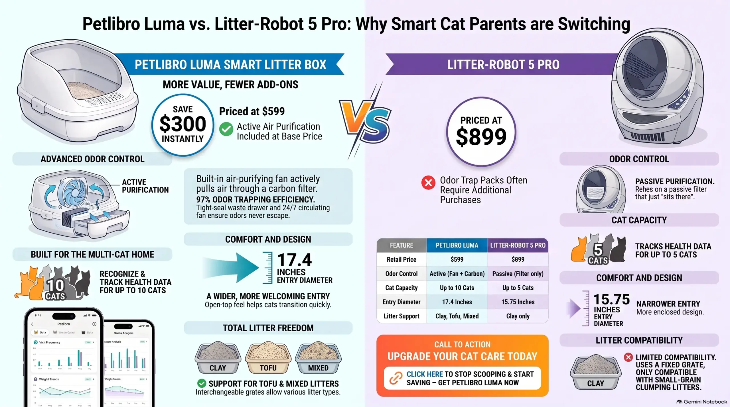 Petlibro self-cleaning litter box comparison chart