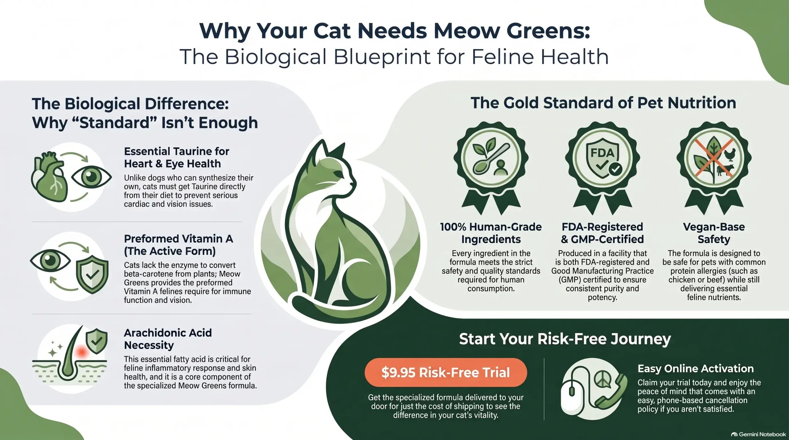 Ruff Greens for cats — nutritional supplement benefits infographic