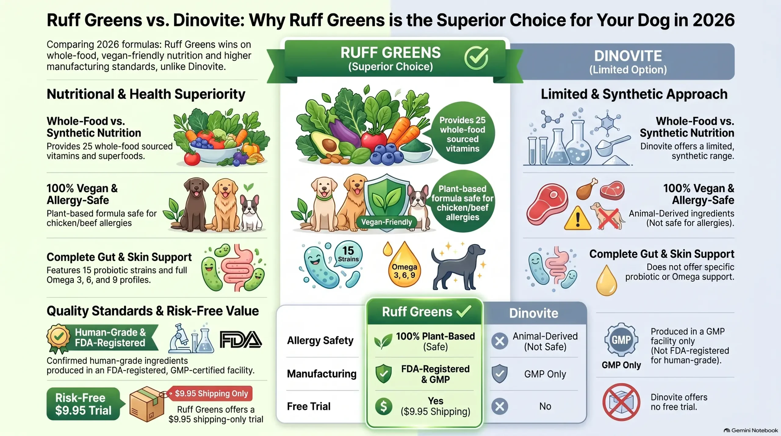 Ruff Greens vs Dinovite dog food supplement comparison infographic for pet parents